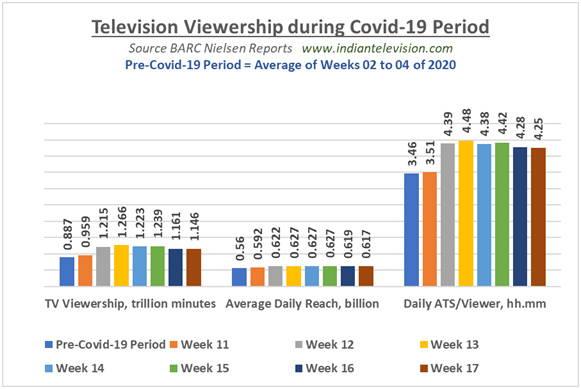 Is Television Viewership Petering Out As India Adjusts To Lockdown